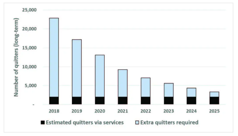 Image - Modelling the number of quitters needed to achieve New Zealand’s Smokefree 2025 goal for Maori and non-Maori - larger