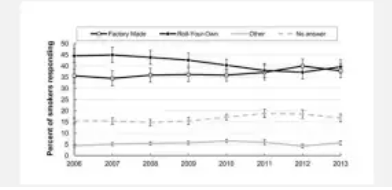 Image - Youth Preferences for Roll-Your-Own Versus Factory-Made Cigarettes